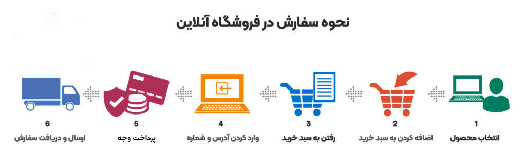 نحوه ثبت سفارش how to order نحوه ثبت سفارش